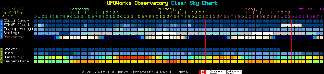 Current forecast for UFOWorks Observatory Clear Sky Chart