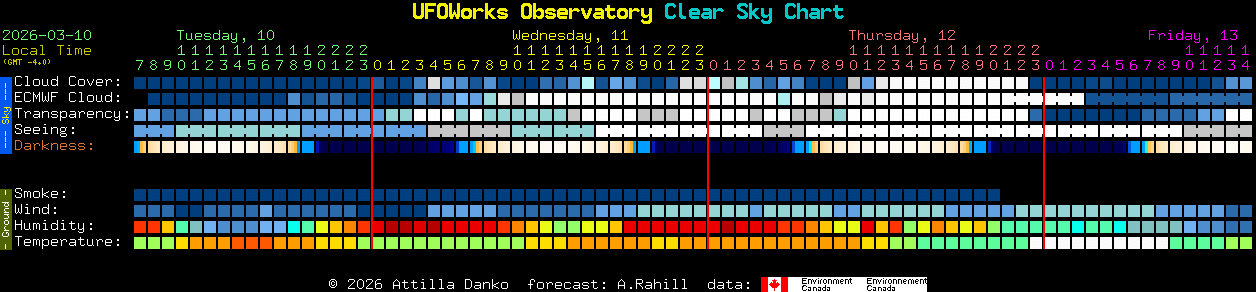 Current forecast for UFOWorks Observatory Clear Sky Chart