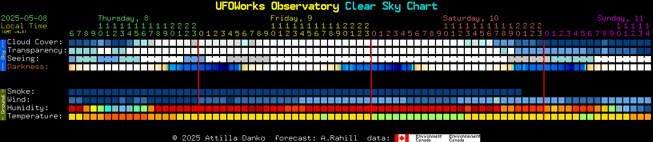 Current forecast for UFOWorks Observatory Clear Sky Chart