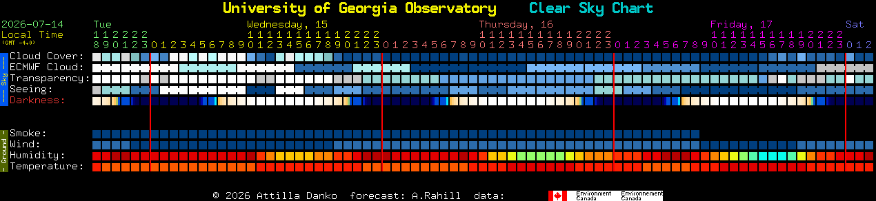 Current forecast for University of Georgia Observatory Clear Sky Chart