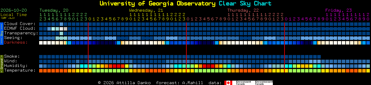 Current forecast for University of Georgia Observatory Clear Sky Chart