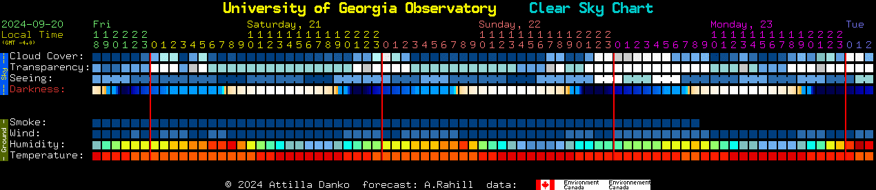 Current forecast for University of Georgia Observatory Clear Sky Chart