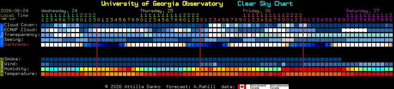Current forecast for University of Georgia Observatory Clear Sky Chart