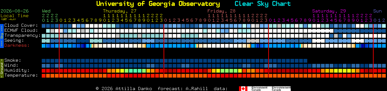 Current forecast for University of Georgia Observatory Clear Sky Chart