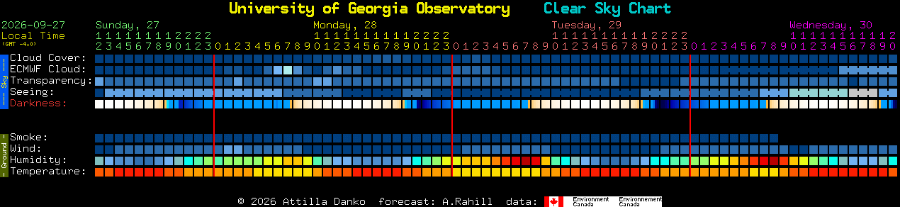 Current forecast for University of Georgia Observatory Clear Sky Chart