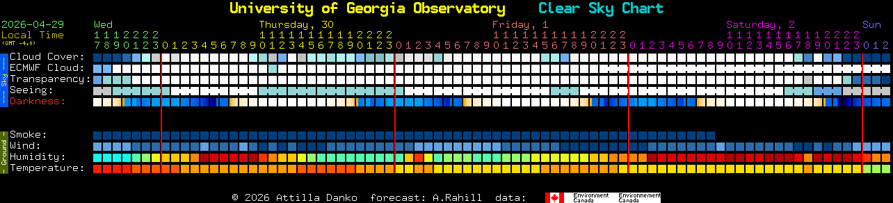 Current forecast for University of Georgia Observatory Clear Sky Chart