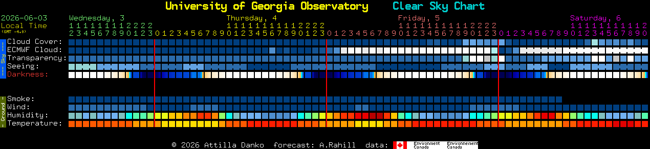 Current forecast for University of Georgia Observatory Clear Sky Chart