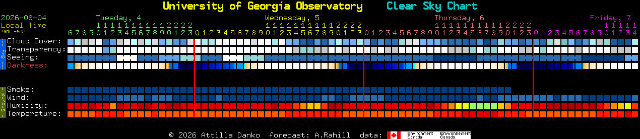 Current forecast for University of Georgia Observatory Clear Sky Chart
