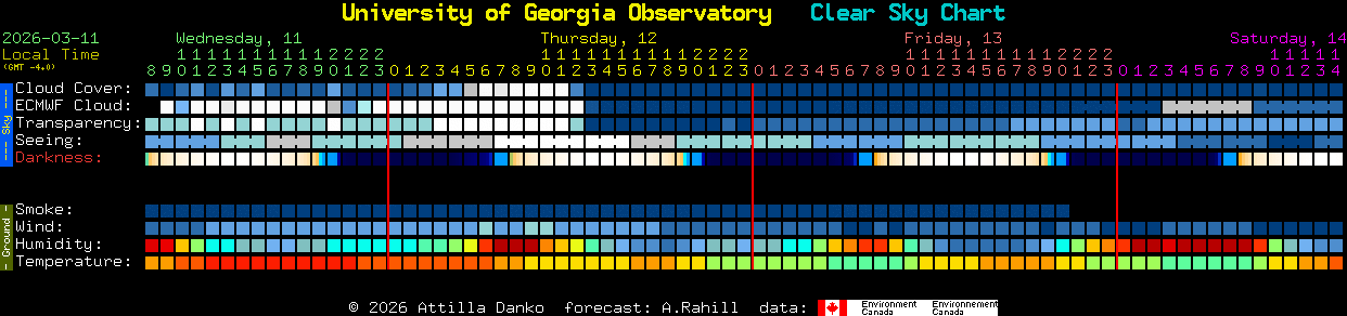 Current forecast for University of Georgia Observatory Clear Sky Chart