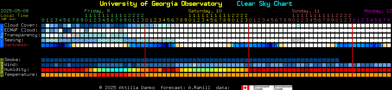Current forecast for University of Georgia Observatory Clear Sky Chart
