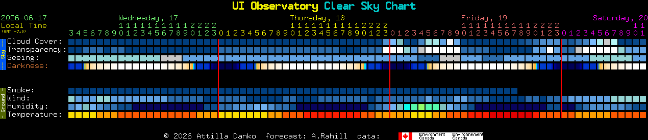 Current forecast for UI Observatory Clear Sky Chart