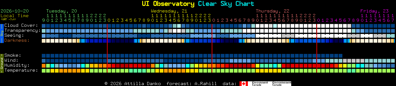 Current forecast for UI Observatory Clear Sky Chart
