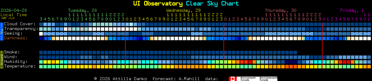 Current forecast for UI Observatory Clear Sky Chart
