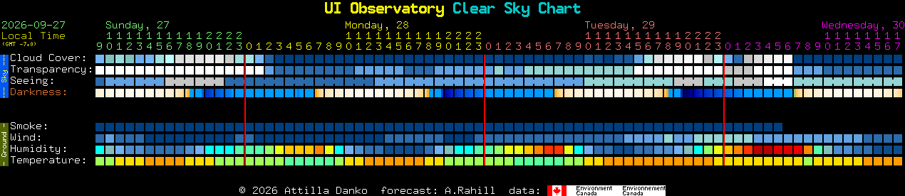Current forecast for UI Observatory Clear Sky Chart