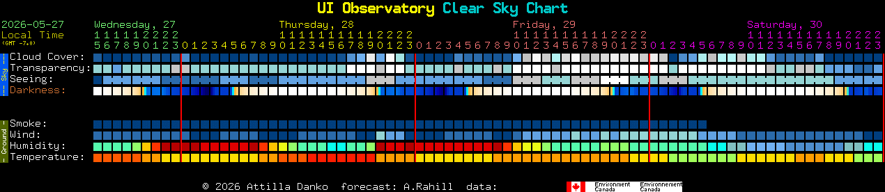 Current forecast for UI Observatory Clear Sky Chart