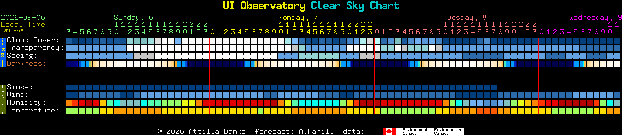 Current forecast for UI Observatory Clear Sky Chart