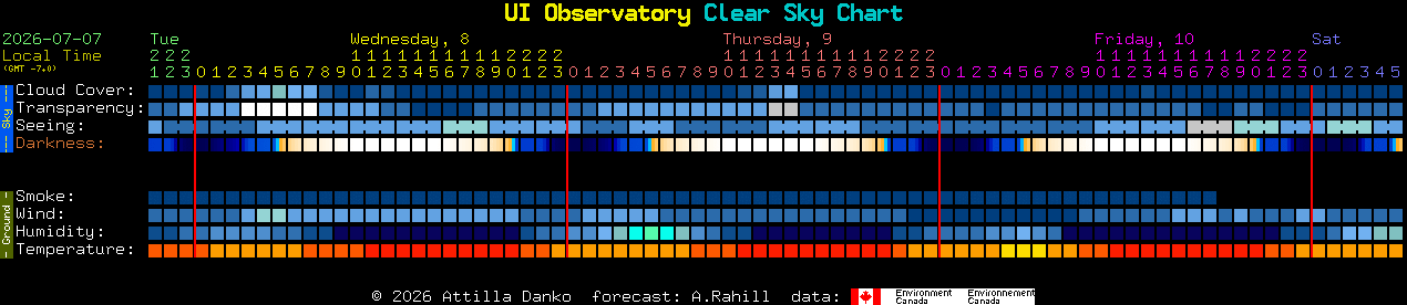 Current forecast for UI Observatory Clear Sky Chart