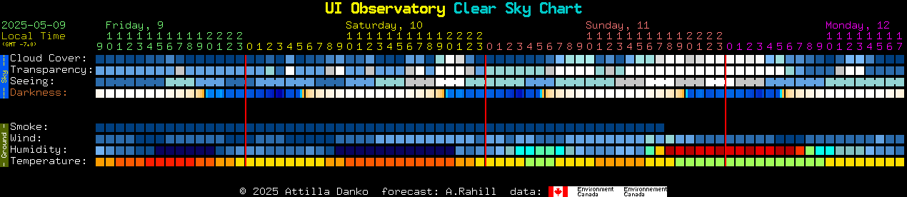 Current forecast for UI Observatory Clear Sky Chart