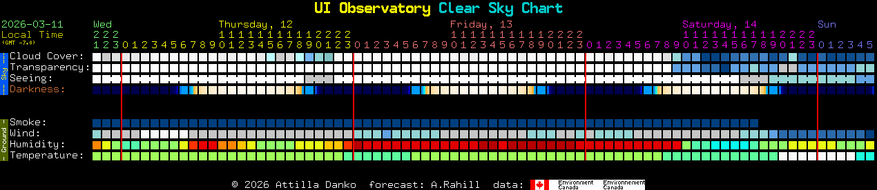 Current forecast for UI Observatory Clear Sky Chart