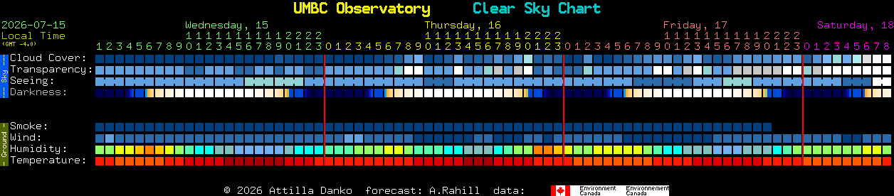 Current forecast for UMBC Observatory Clear Sky Chart