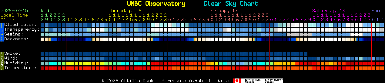 Current forecast for UMBC Observatory Clear Sky Chart