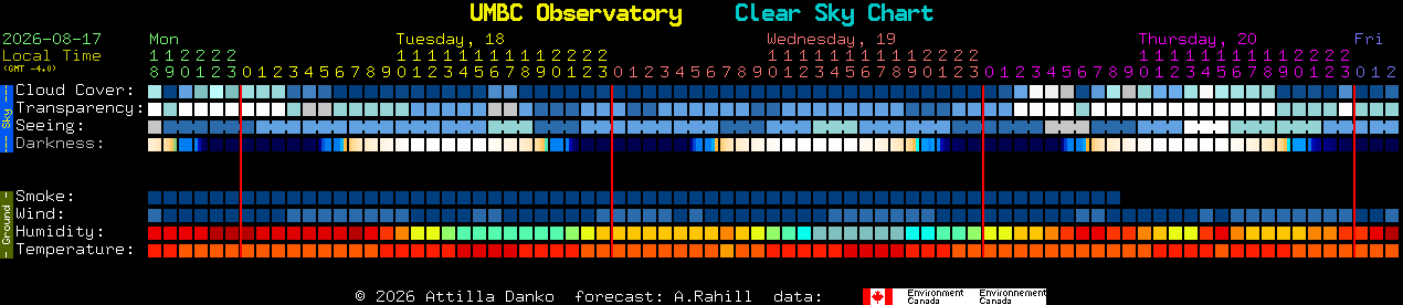Current forecast for UMBC Observatory Clear Sky Chart