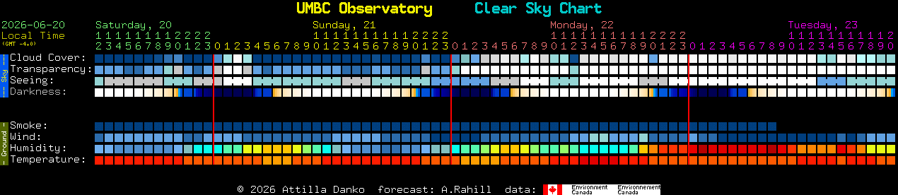 Current forecast for UMBC Observatory Clear Sky Chart