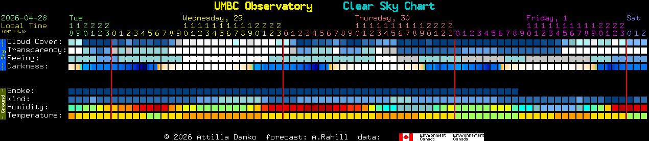 Current forecast for UMBC Observatory Clear Sky Chart