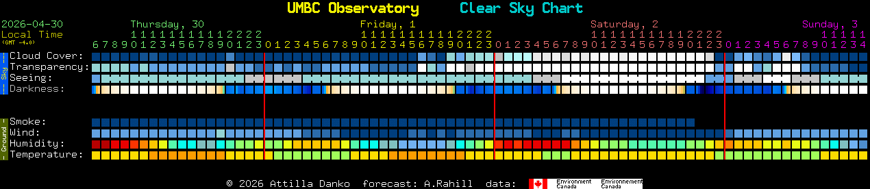 Current forecast for UMBC Observatory Clear Sky Chart