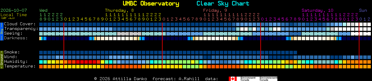 Current forecast for UMBC Observatory Clear Sky Chart