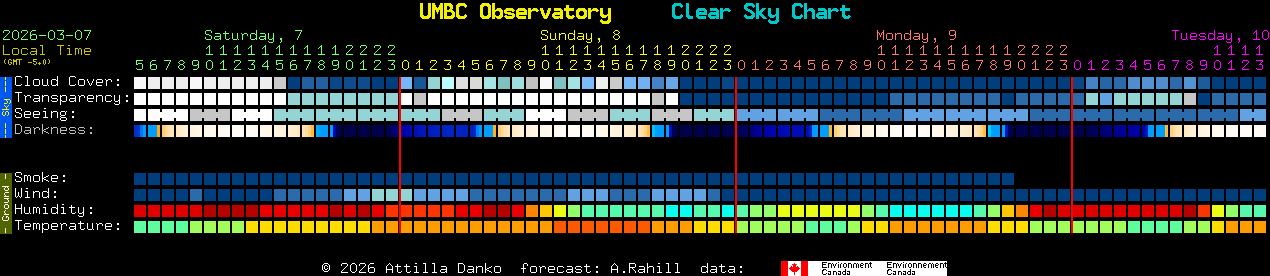 Current forecast for UMBC Observatory Clear Sky Chart