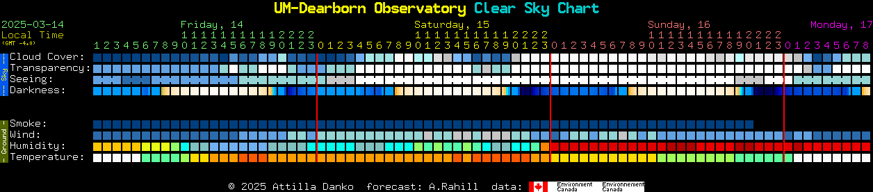 Current forecast for UM-Dearborn Observatory Clear Sky Chart