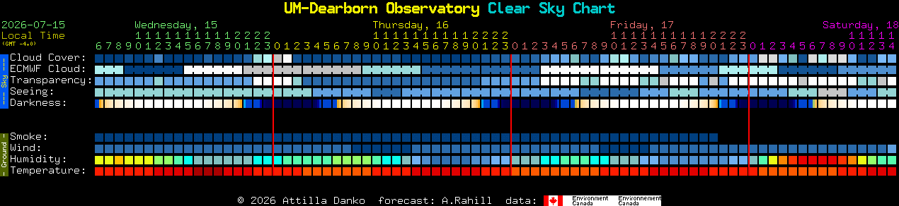 Current forecast for UM-Dearborn Observatory Clear Sky Chart