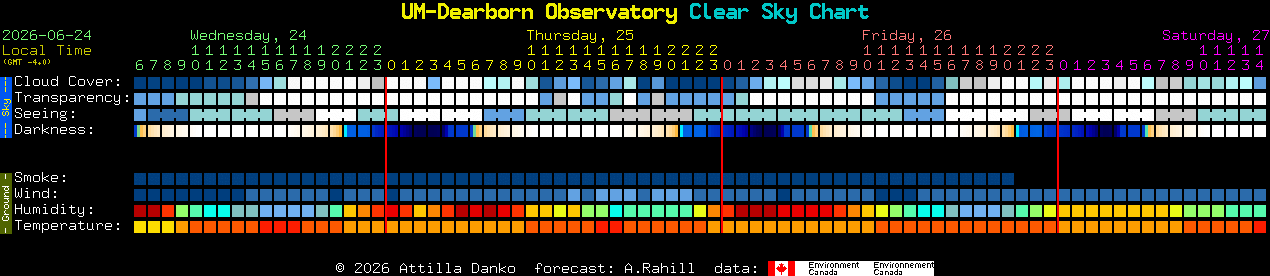 Current forecast for UM-Dearborn Observatory Clear Sky Chart