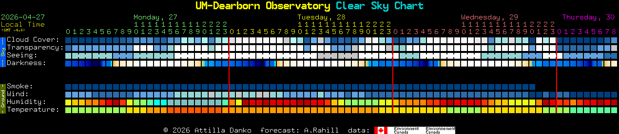 Current forecast for UM-Dearborn Observatory Clear Sky Chart