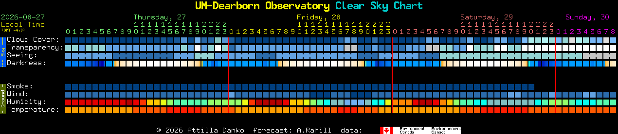 Current forecast for UM-Dearborn Observatory Clear Sky Chart