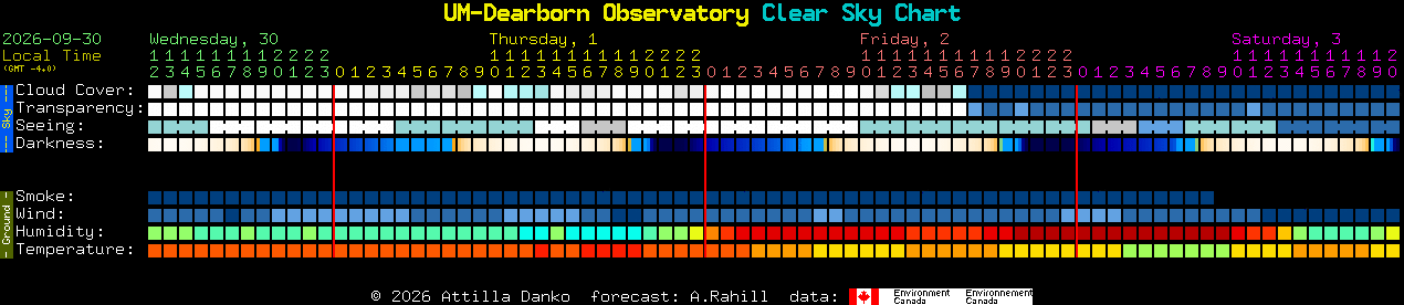 Current forecast for UM-Dearborn Observatory Clear Sky Chart