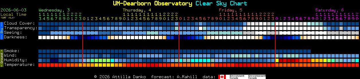 Current forecast for UM-Dearborn Observatory Clear Sky Chart