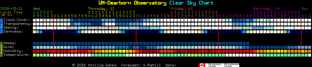 Current forecast for UM-Dearborn Observatory Clear Sky Chart