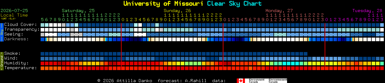 Current forecast for University of Missouri Clear Sky Chart