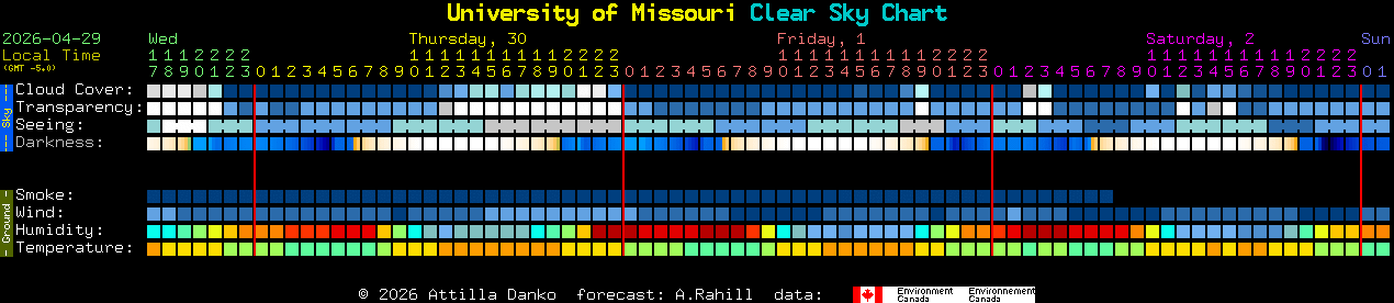 Current forecast for University of Missouri Clear Sky Chart