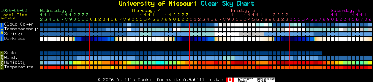 Current forecast for University of Missouri Clear Sky Chart