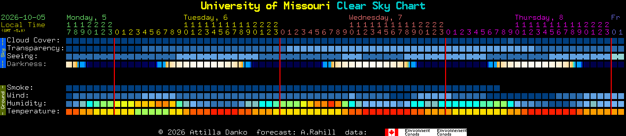 Current forecast for University of Missouri Clear Sky Chart