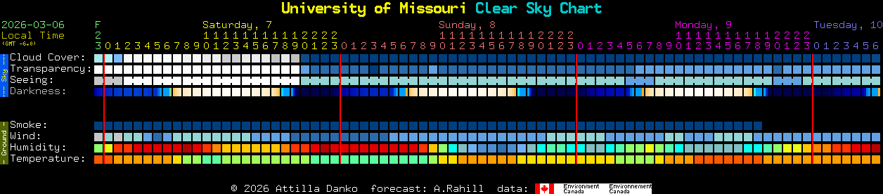 Current forecast for University of Missouri Clear Sky Chart