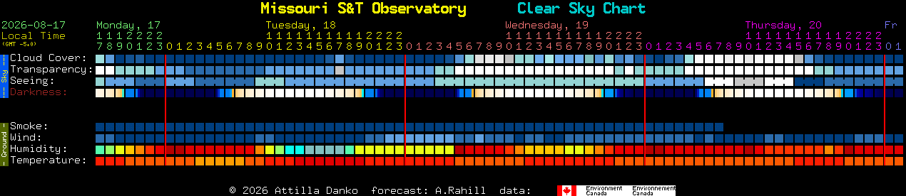 Current forecast for Missouri S&T Observatory Clear Sky Chart