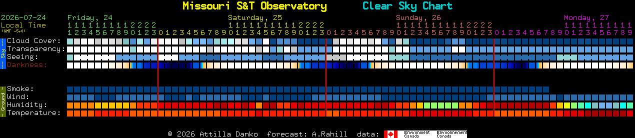 Current forecast for Missouri S&T Observatory Clear Sky Chart