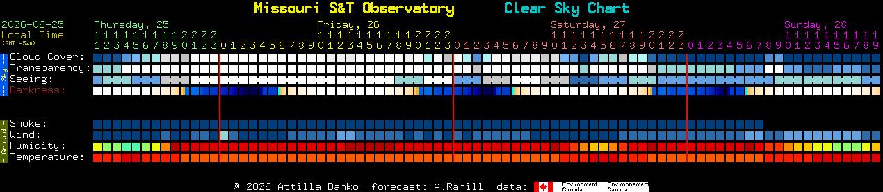 Current forecast for Missouri S&T Observatory Clear Sky Chart