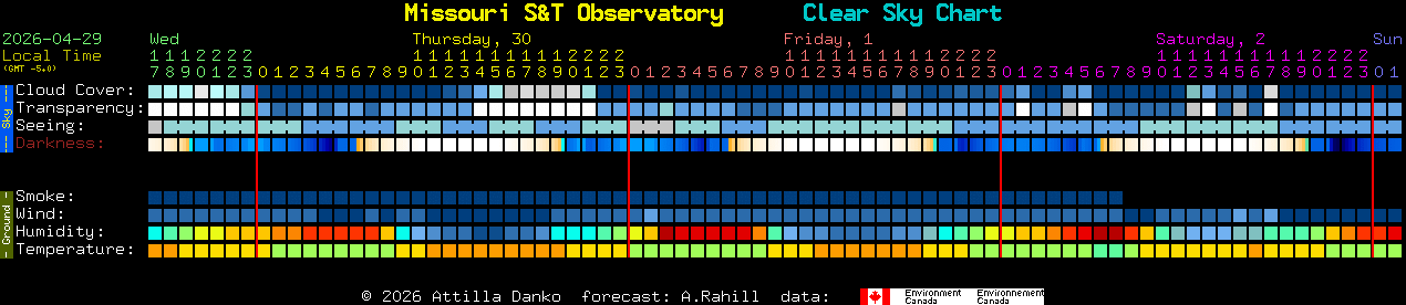 Current forecast for Missouri S&T Observatory Clear Sky Chart