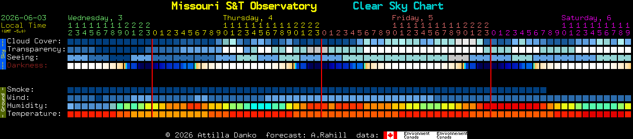 Current forecast for Missouri S&T Observatory Clear Sky Chart