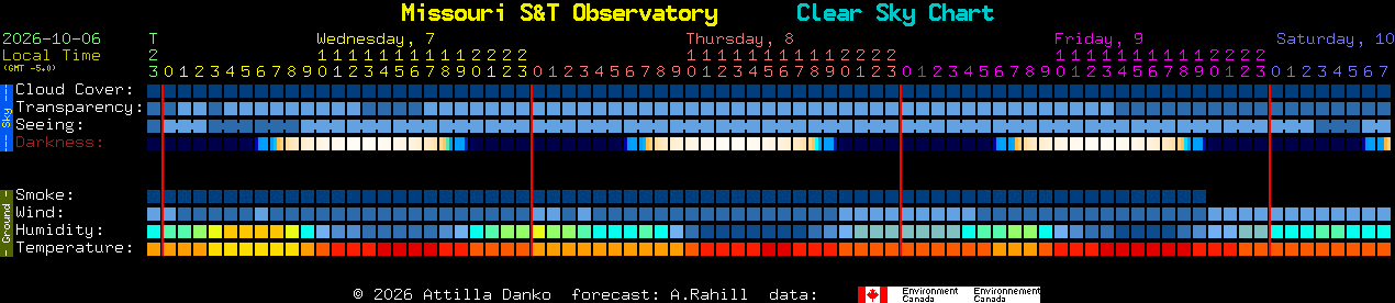 Current forecast for Missouri S&T Observatory Clear Sky Chart